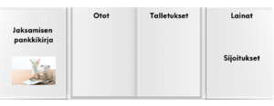 Jaksamisen pankkikirjaan kirjataan otot, talletukset, lainat ja sijoitukset.